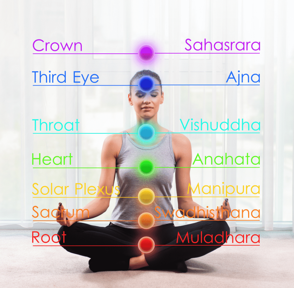 Ilustração da posição de cada um dos sete chakras.