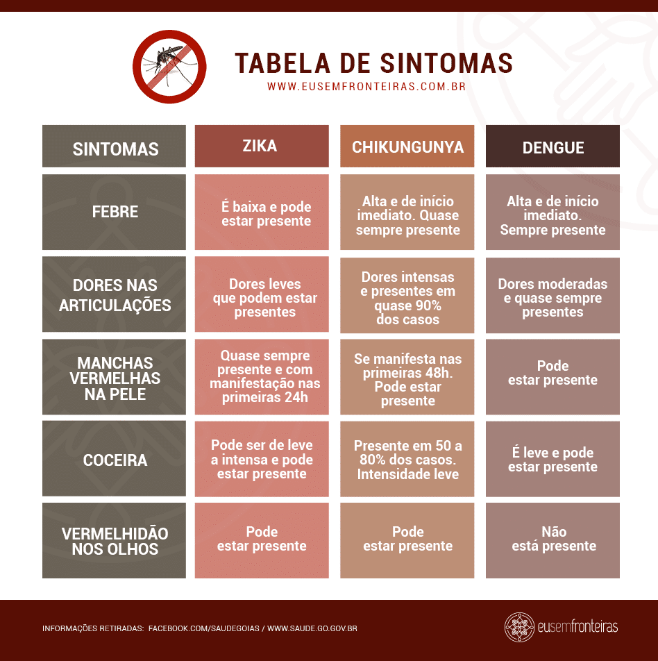 tabela de sintomas dengue