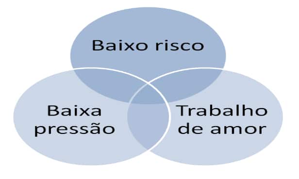 Diagrama de Venn sobre projetos paralelos