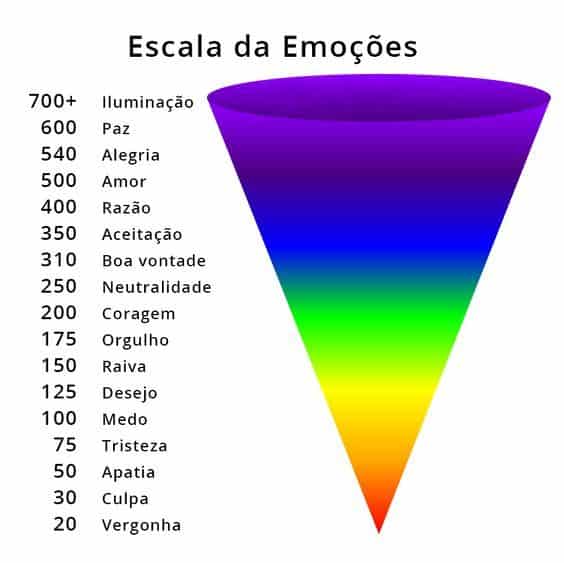 Imagem da escala das emoções