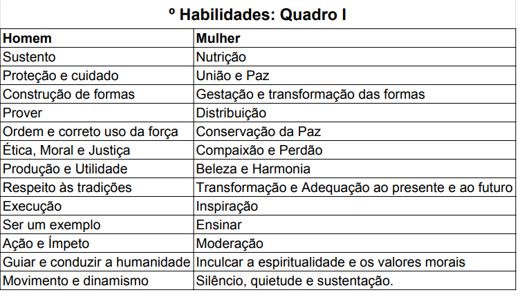 Tabela 1 - Habilidades