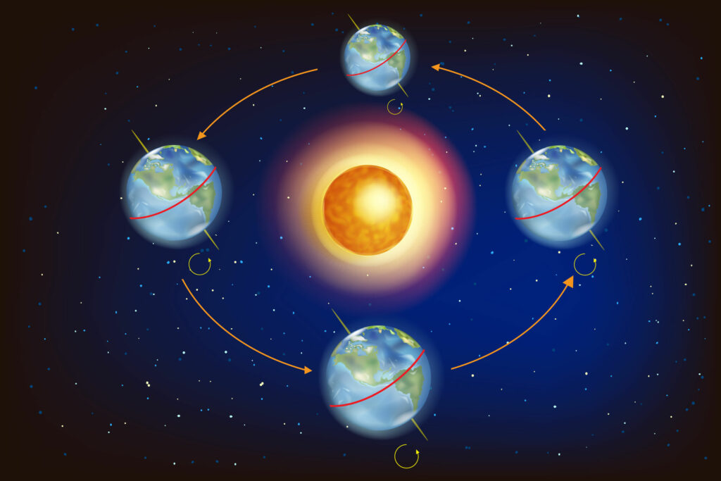 Ilustração demonstrando o equinócio e o solstício 