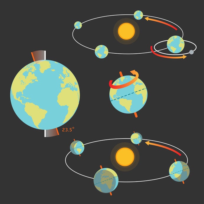 Ilustrações que mostram os movimentos da Terra e do Sol, que definem os Solstícios e Equinócios.