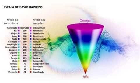 Gráfico em forma de cone invertido que representa a Escala de Hawkings, que ilustra a relação entre as emoções humanas e seus níveis de consciência.