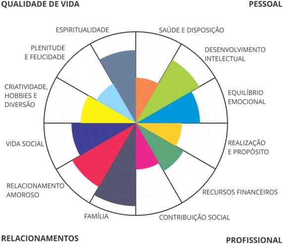 Gráfico de setores com itens que agregam qualidade de vida.