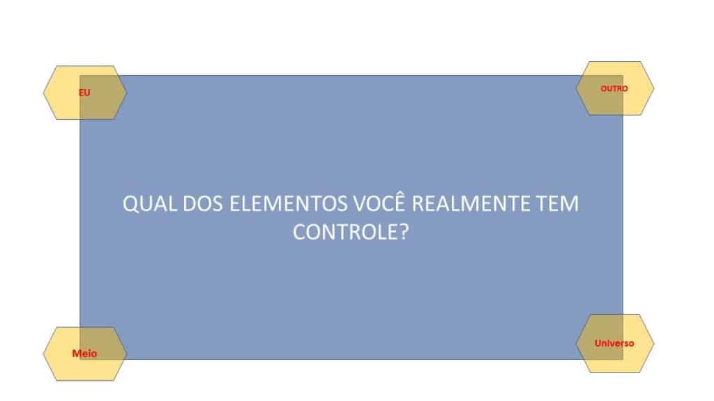 Esquema de ilustração com pergunta: Qual dos elementos você realmente tem controle?