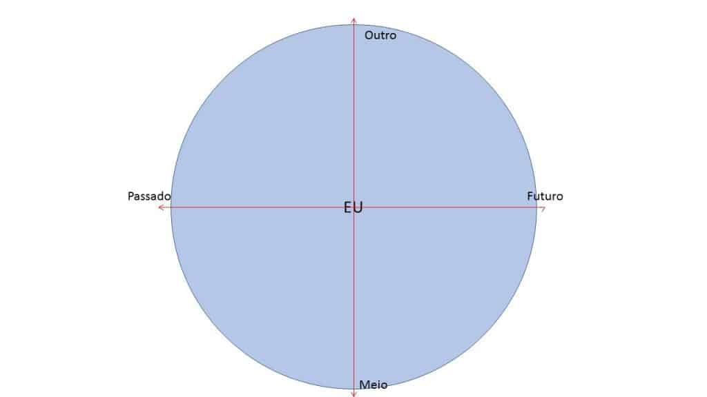 Ilustração de esquema em que o Eu é o centro