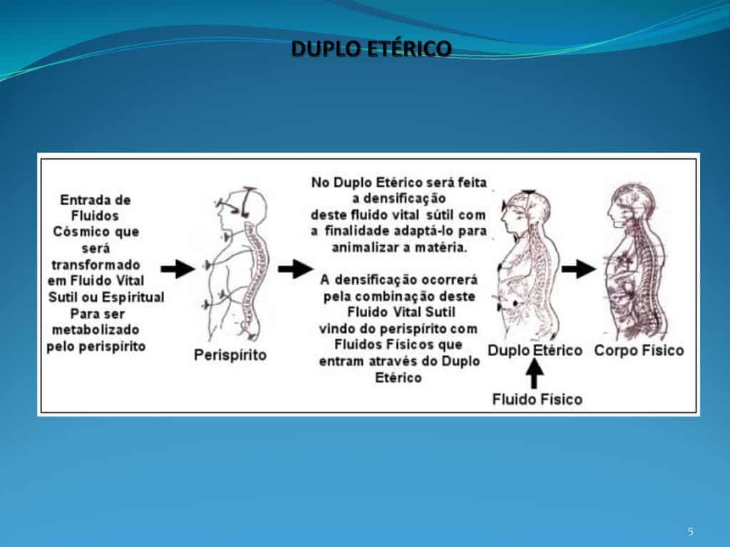 Imagem explicativa sobre o Duplo Etérico