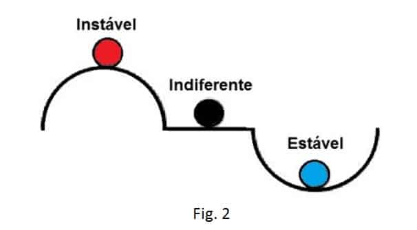 Esquema de análise de comportamento instável, indiferente e estável