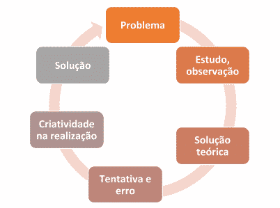 Gráfico contendo os passos da solução do problema, cedido pelo autor.