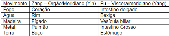 Tabela de relação entre movimentos, órgãos e vísceras e meridianos.