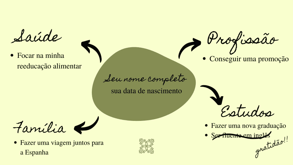 Esquema ilustrado de um mapa dos sonhos, com o nome e data de nascimento circulados centralizados, assim como setas apontando para atributos da vida