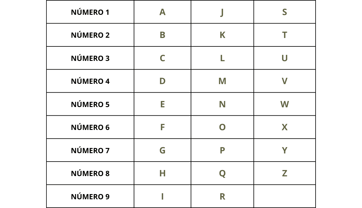 Tabela da numerologia do nome.