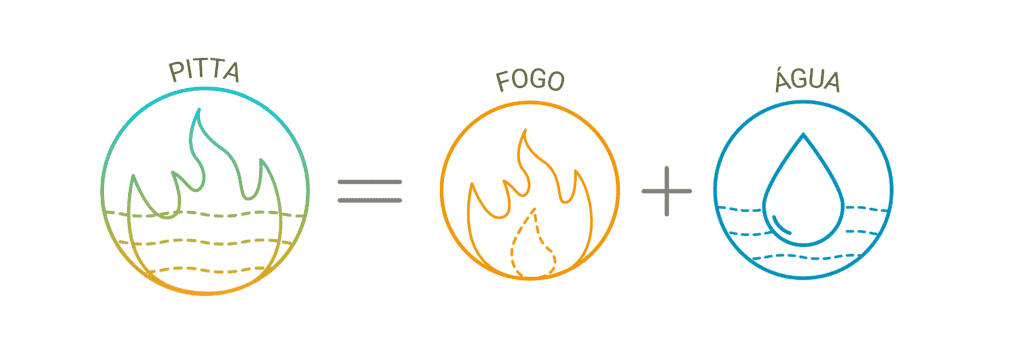 Ilustração do dosha Pitta. São três símbolos, um do dosha pitta, um do elemento fogo e um do elemento água.
