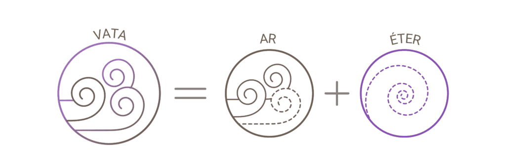 Ilustração do dosha Vata. São três símbolos, um do dosha vata, um do elemento ar e um do elemento éter.