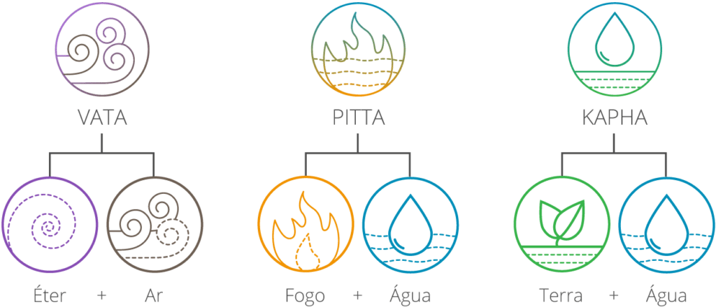 Os três doshas e os elementos aos quais se associam estes.